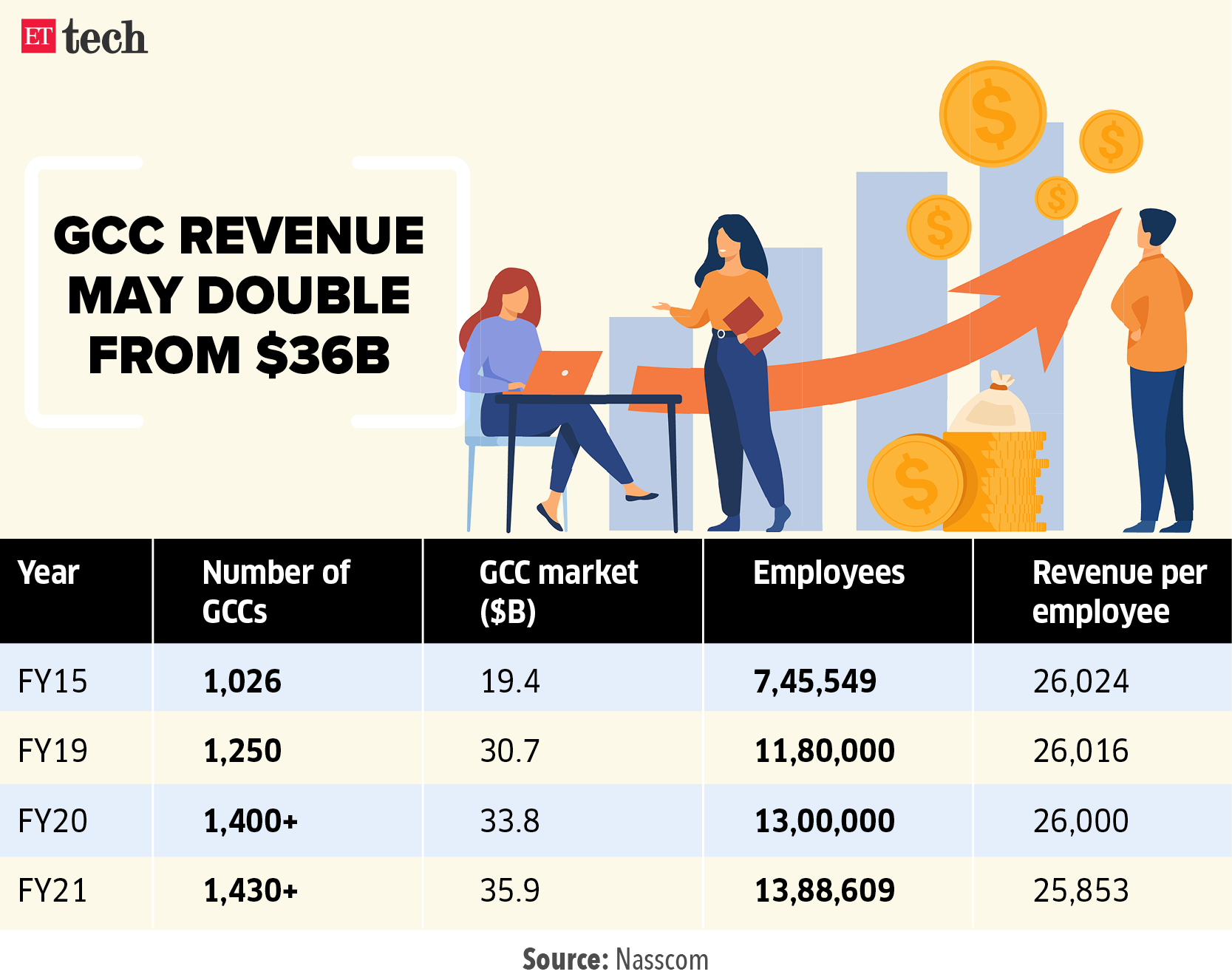 GCC revenue